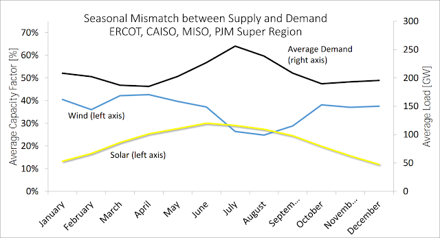 Seasonal mismatch between supply and demand on grid