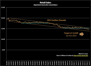 Data Graph of Retail Sales for Department Stores (Excluding Leased Departments) from January 2000 to June 2013