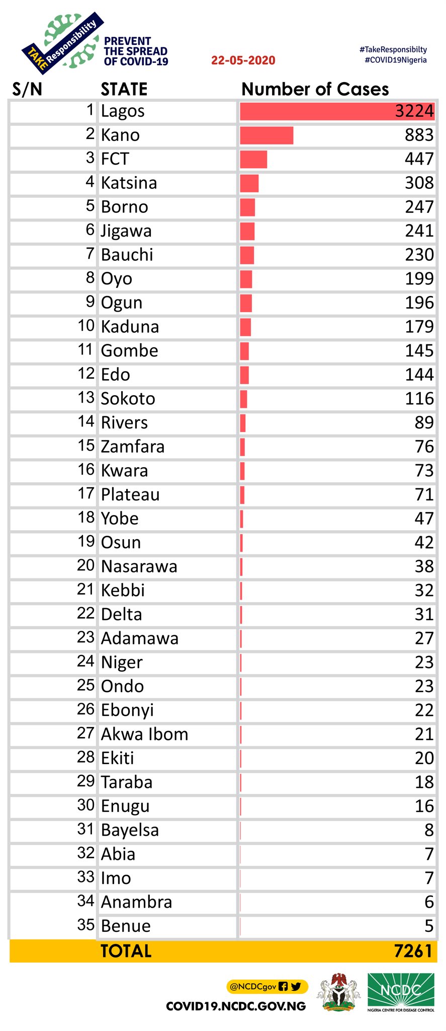 245 new cases of Coronavirus recorded in Nigeria, Total Toll 7261