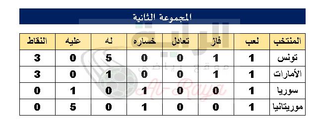 نتائج الجولة الأولى من بطولة كأس العرب