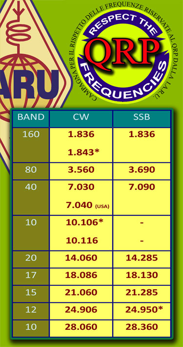 Frequenze QRP