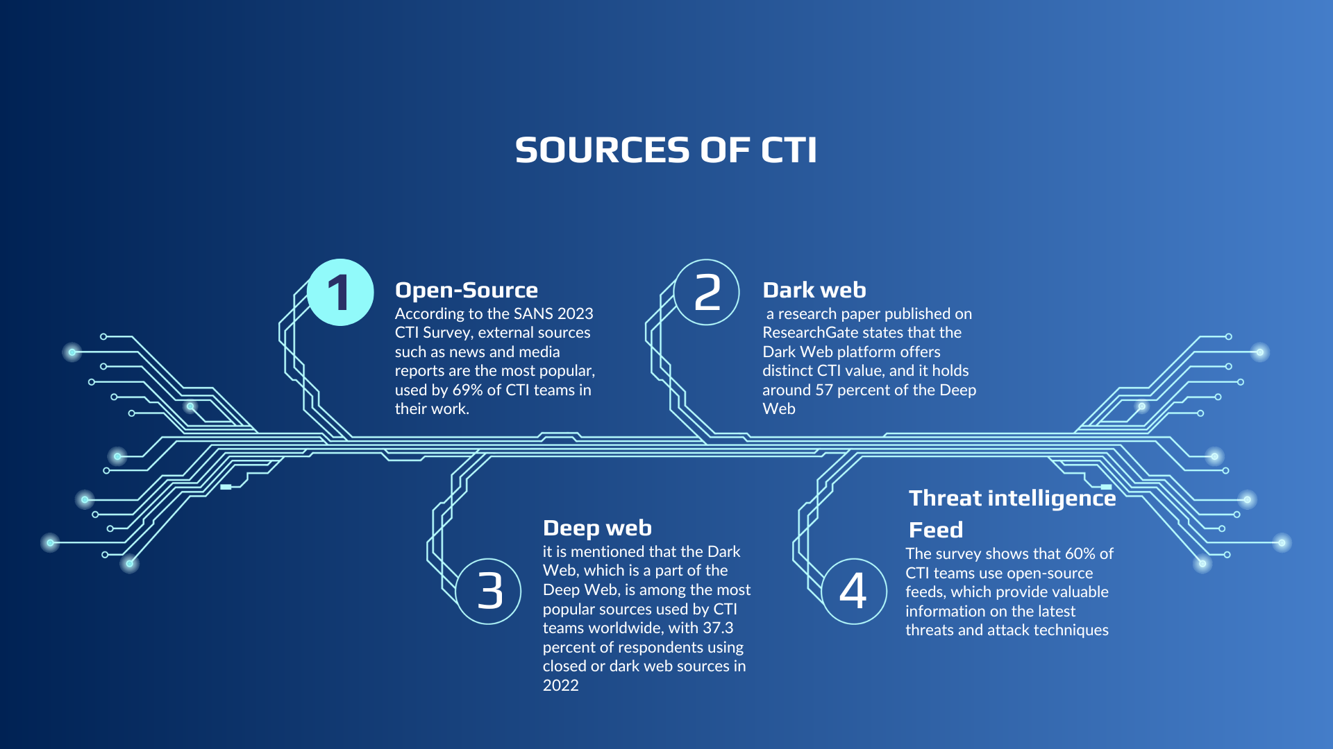 Sources of Cyber threat Intelligence
