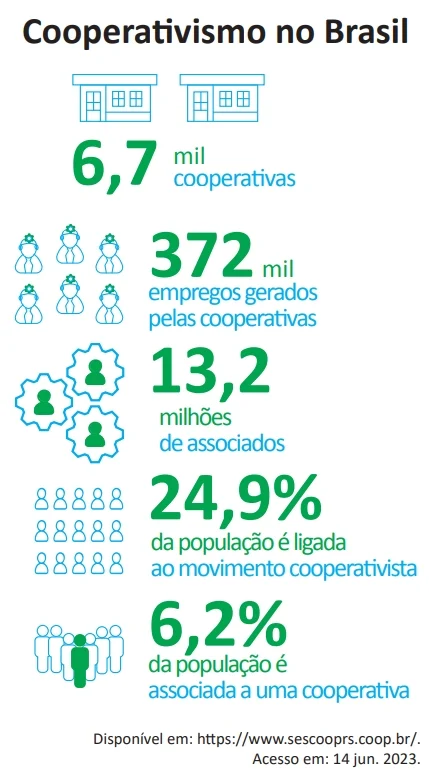 A figura a seguir apresenta dados do cooperativismo no Brasil.