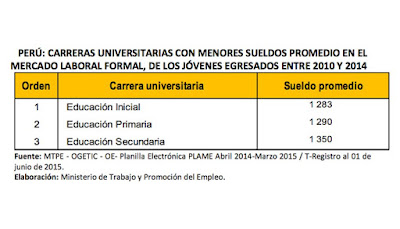 Carreras profesionales mejor pagadas en el Perú 2016