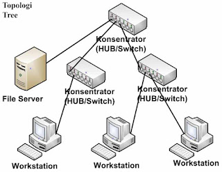 Topologi Jaringan Tree
