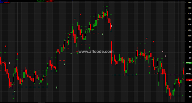 Support-Resistance-Trend-Continuation