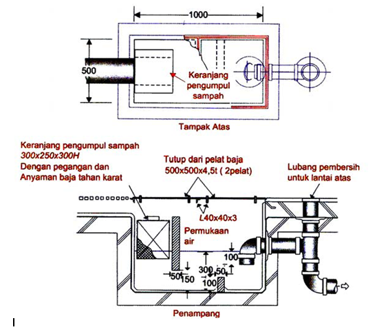 Jaringan Pembuangan  Air  Kotor  Buangan  Di Dalam Manajemen Proyek Dunia