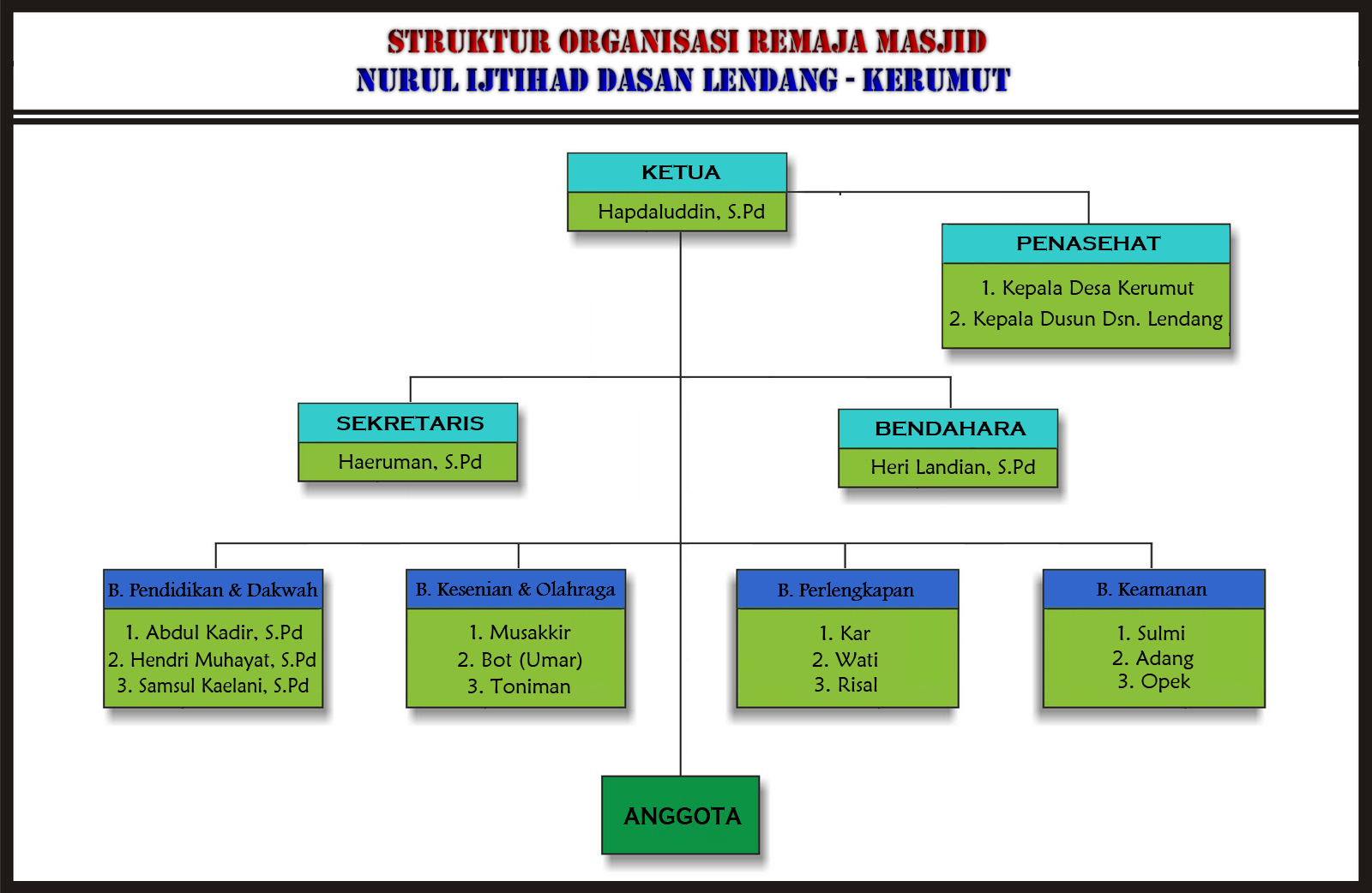 Dasanlendangkerumut: Struktur Organisasi Remaja Masjid