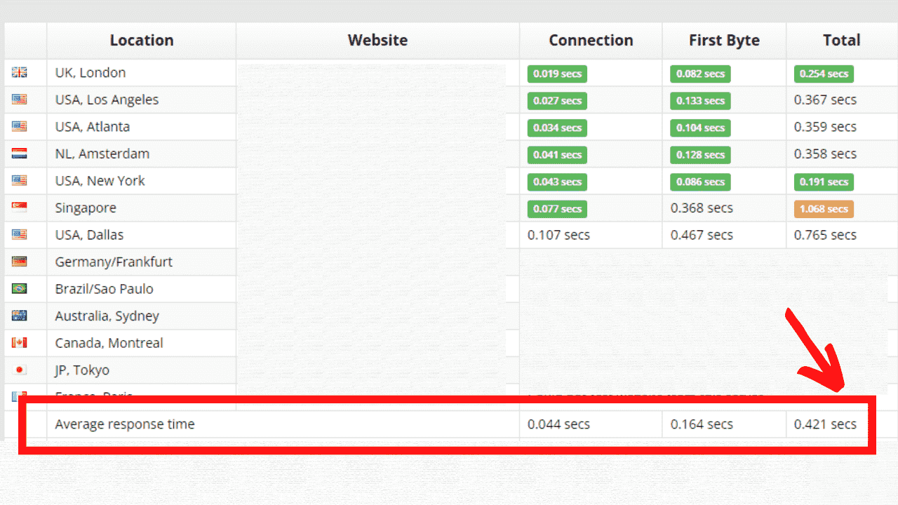 GoDaddy Uptime and Response Time Result