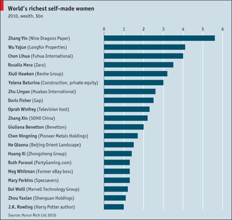 The world's richest women