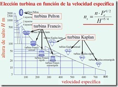 Turbinas Hidraulicas