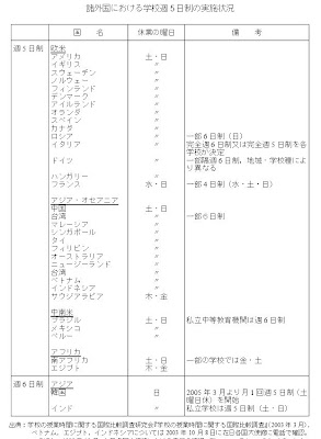 週5日制 学校週 海外 世界 比較