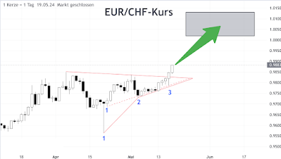 Der Euro CHF Kurs und seine steigende Entwicklung 2024