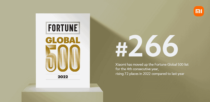 Xiaomi advances to 266th position in Fortune Global 500 list