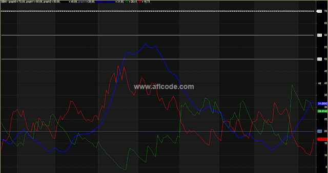 ADX Multiple Zone Lines