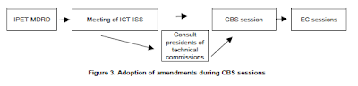 Figure 3. Adoption of amendments during CBS sessions