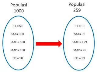 Gambar 8 Populasi dan Sample Statistika Penelitian