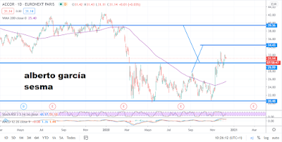 Grafico diario de ACCOR