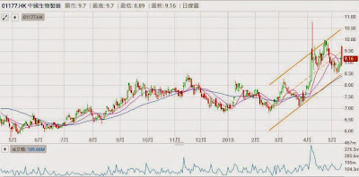 股價  2015年5月   1年圖 中國生物製藥（1177）