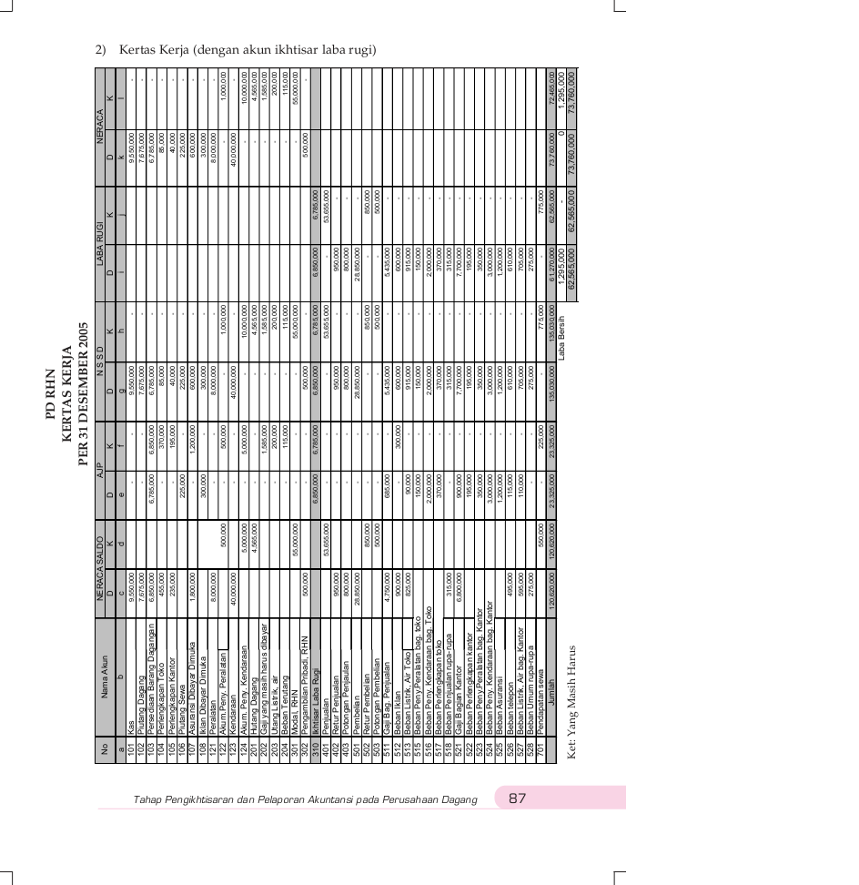 CONTOH PENYUSUNAN KERTAS KERJA  AKUNTANSI