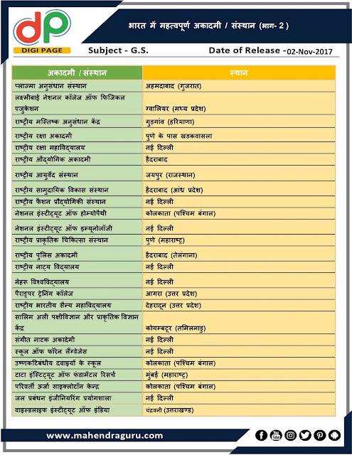 DP | Important Academies/Institutes In India (Part-2) | 02 - 11 -17