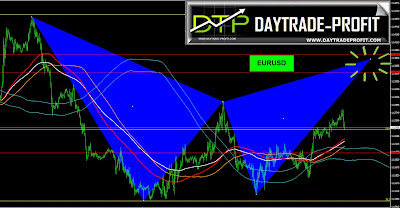 eurusd technical