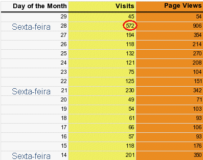 visitas das duas últimas semanas