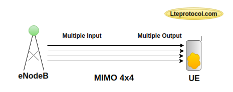 MIMO_in_LTE_5G