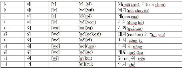 Bài 3: Tiếng Hàn nhập môn : Cách viết chữ Hàn