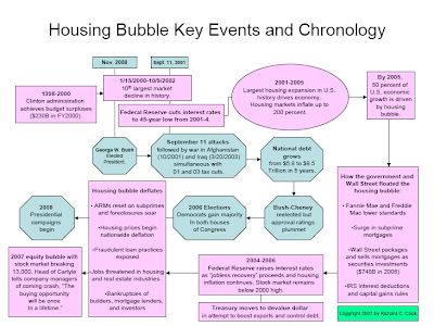 housing bubble. US Housing Bubble : Key Events