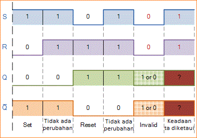 Rangkaian Logika Sekuensial dan SR Flip-flop