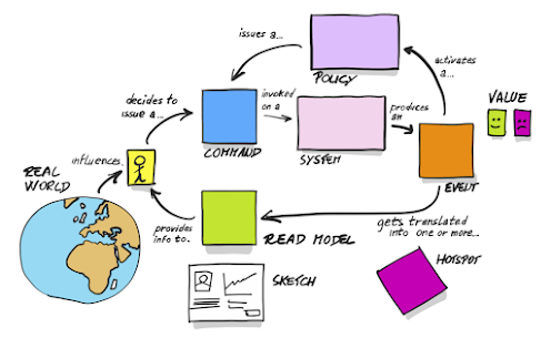 „The picture that explains everything” – Alberto Brandolini – Introducing EventStorming