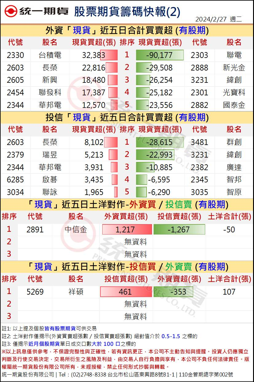 股票期貨盤後籌碼2