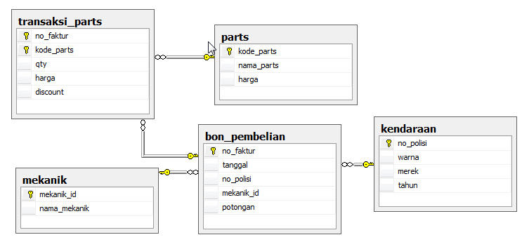 Penerapan Normalisasi dan Implementasi ke Database SQL Server