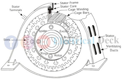 Construction of Alternator or Synchronous Generator