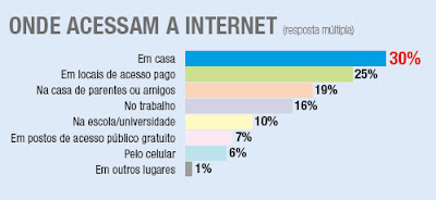 top of mind internet - locais de acesso à internet