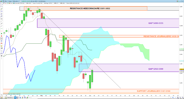 Analyse Ichimoku CAC40 04/06/19