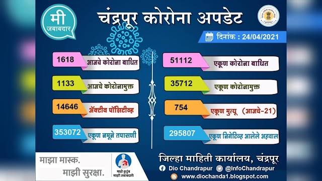 चंद्रपूर : 21 मृत्यू  तर 1618 पॉझिटिव्ह ;  मृत्यूची संख्या घटली तर बाधितांची संख्या वाढली