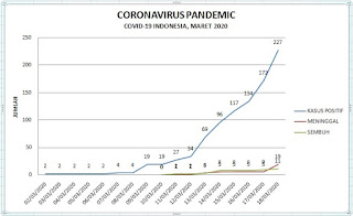 info Selogiri Data COVID-19 Indonesia 18 Maret 2020