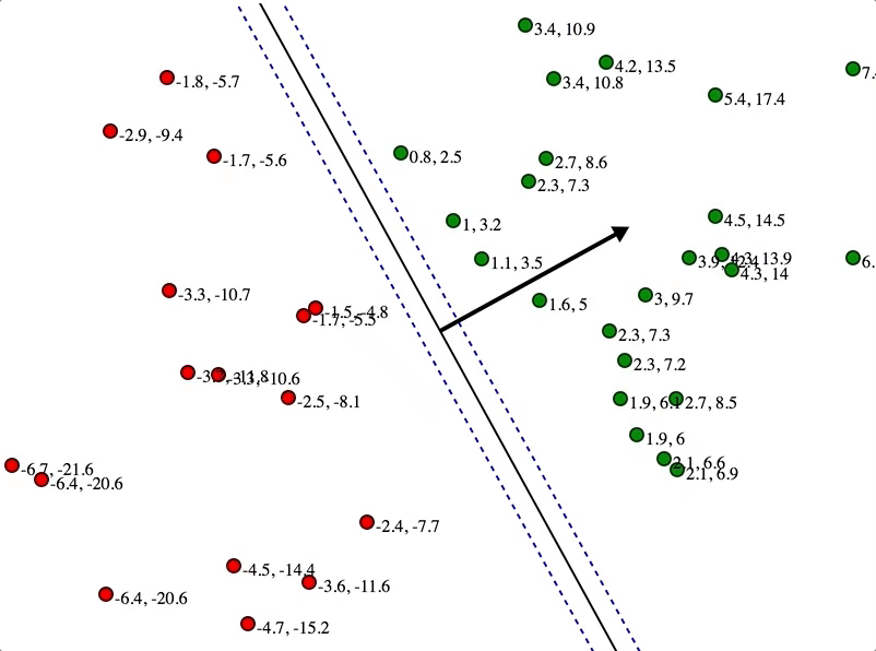 Understanding margins in svm