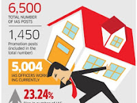 No Property Returns By 37% IAS OFFICERS in 2017