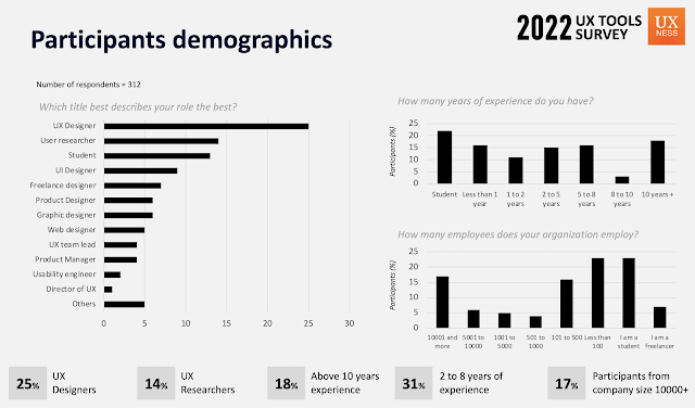 Participants profile