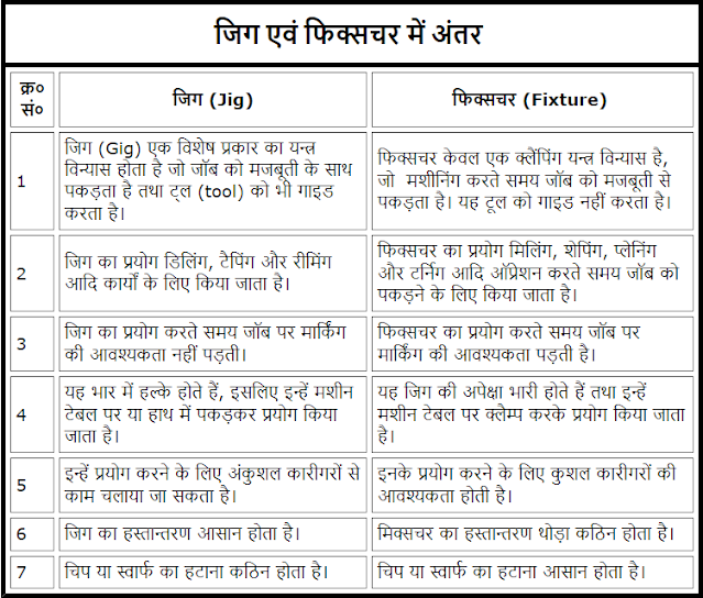जिग एवं फिक्सचर में अंतर (Difference between Jigs and Fixtures in Hindi)