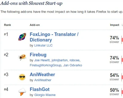 Dodaci koji usporavaju Firefox