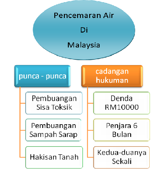 AirKu Air  Malaysia Masalah dan punca  punca pencemaran air 