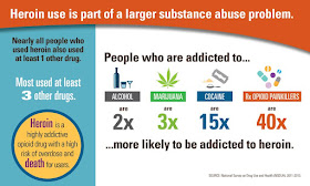 heroin use is part of a larger substance abuse problem