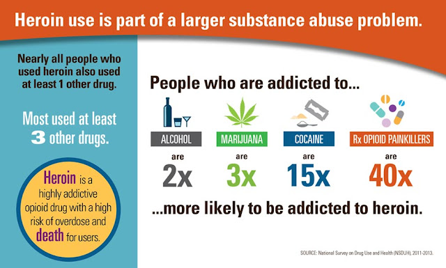 heroin use is part of a larger substance abuse problem