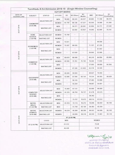 TamilNadu B.Ed Admission cut off marks 2018-19