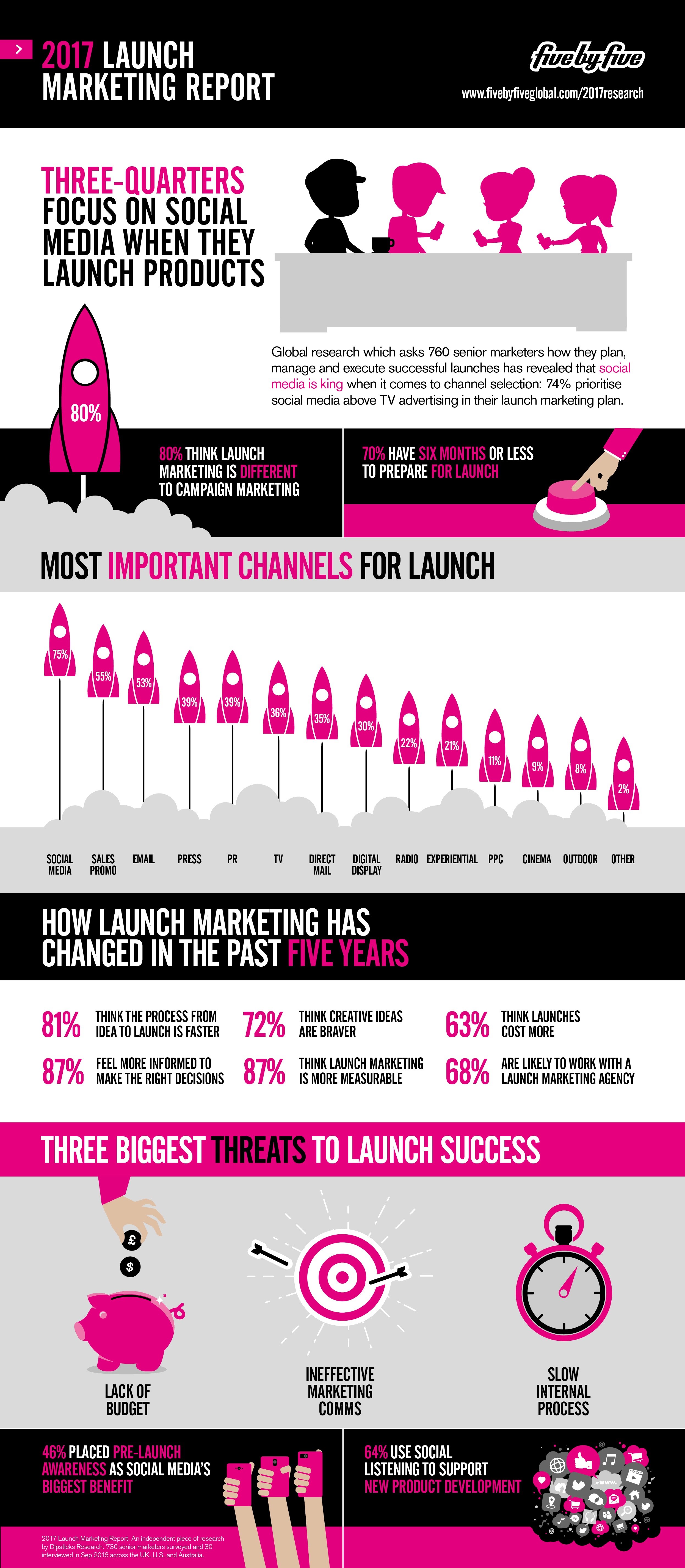2017 Launch Marketing Report - #infographic