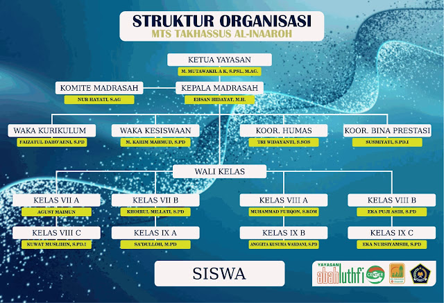 Struktur Organisasi MTs Takhassus Al-Inaaroh Batang